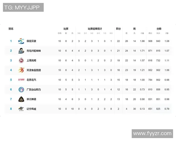 广州排球队在联合会杯积分榜中以77分稳居第一名