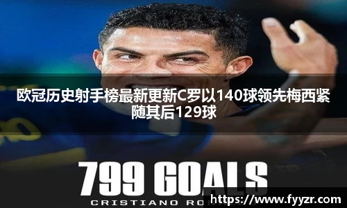 欧冠历史射手榜最新更新C罗以140球领先梅西紧随其后129球